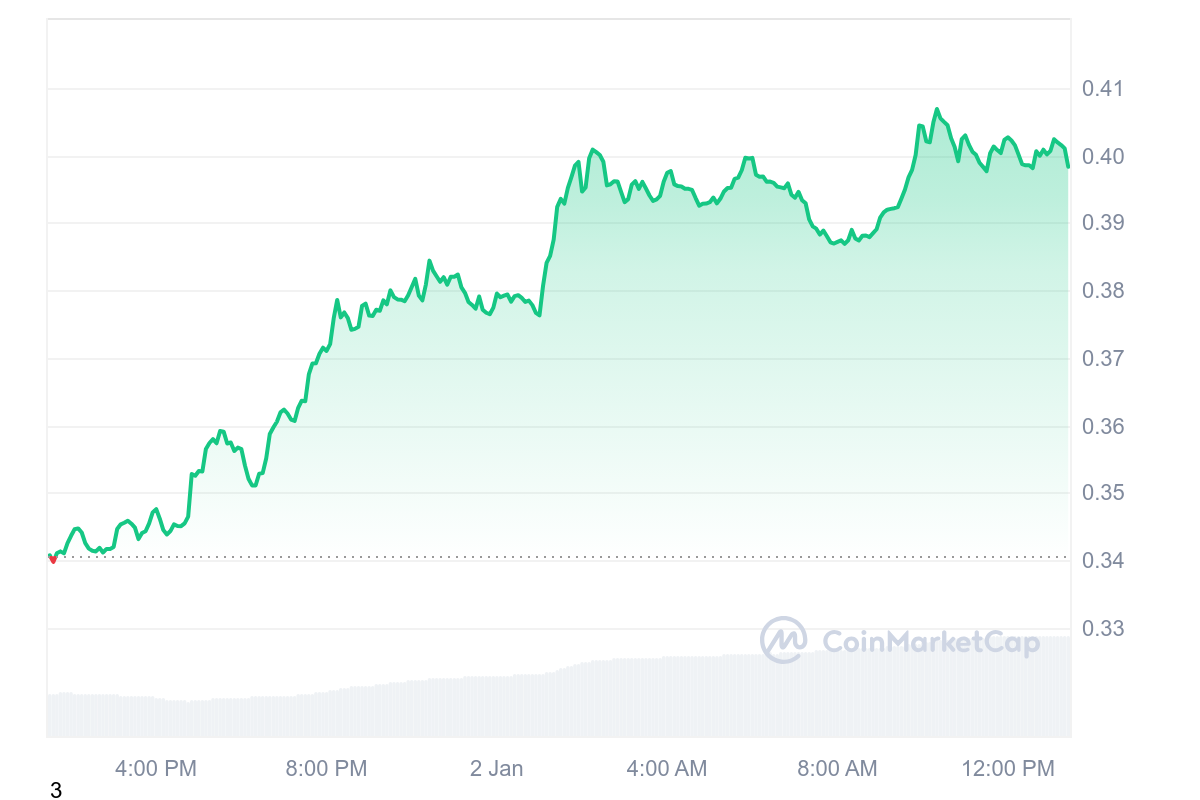 ALGO Price Chart