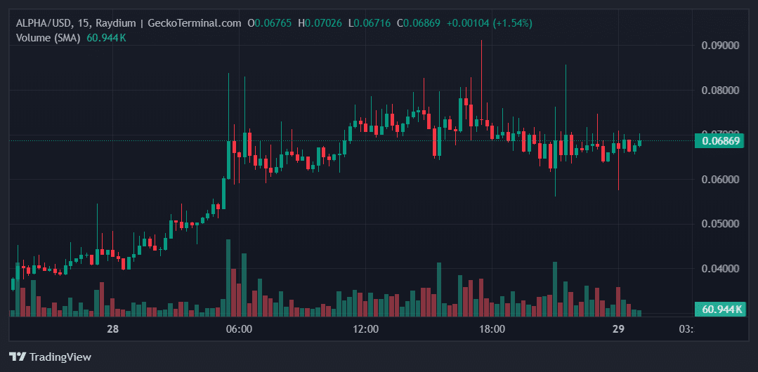 ALPHA Price Chart