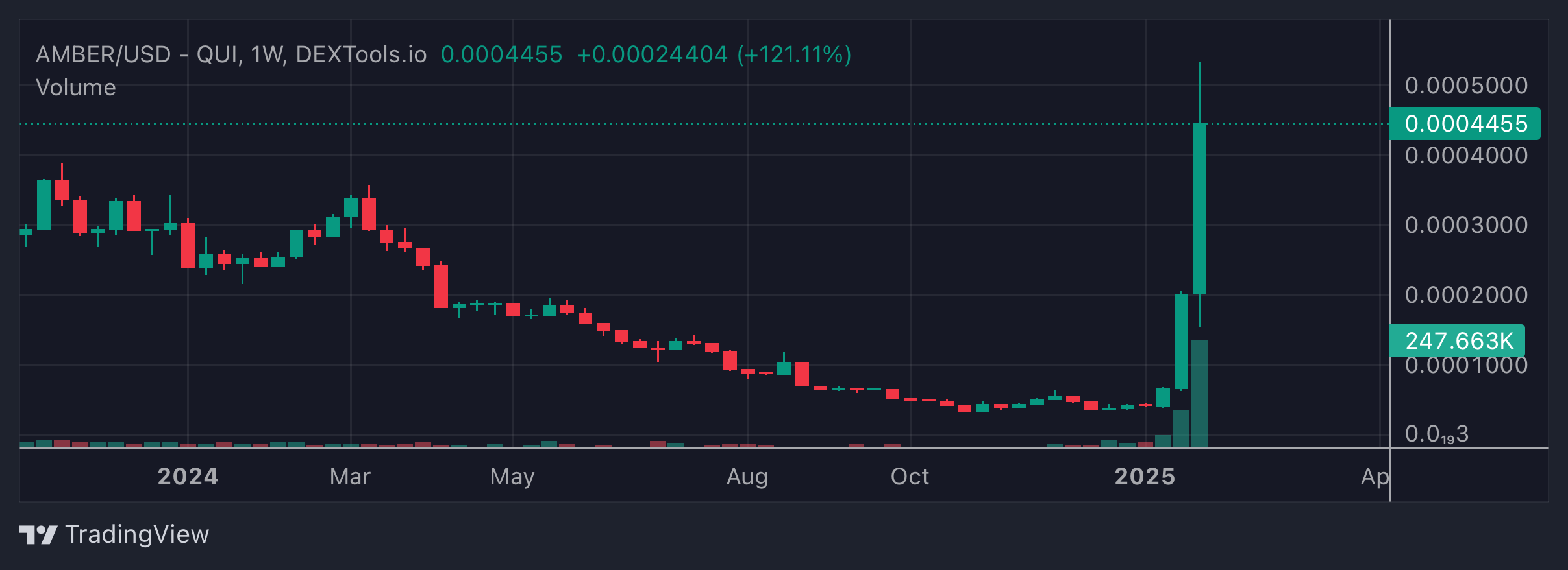 AMBER Price Chart