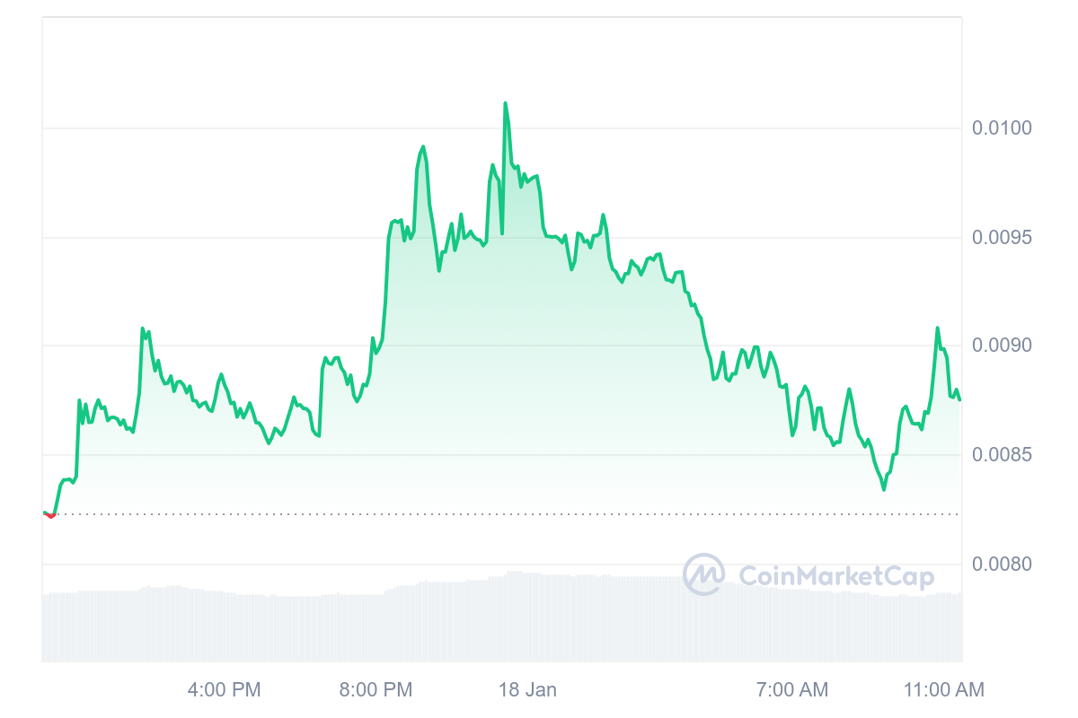 AMP Price Chart