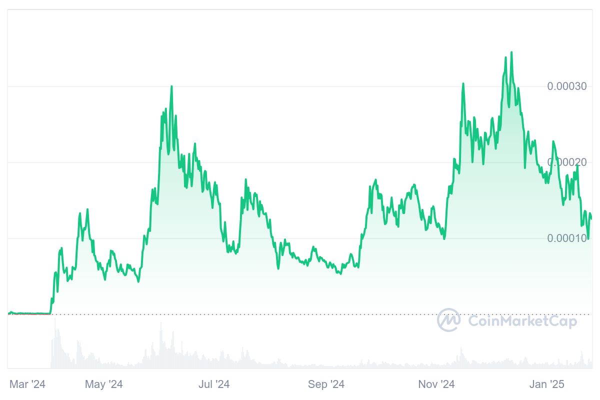 ANDY Price Chart