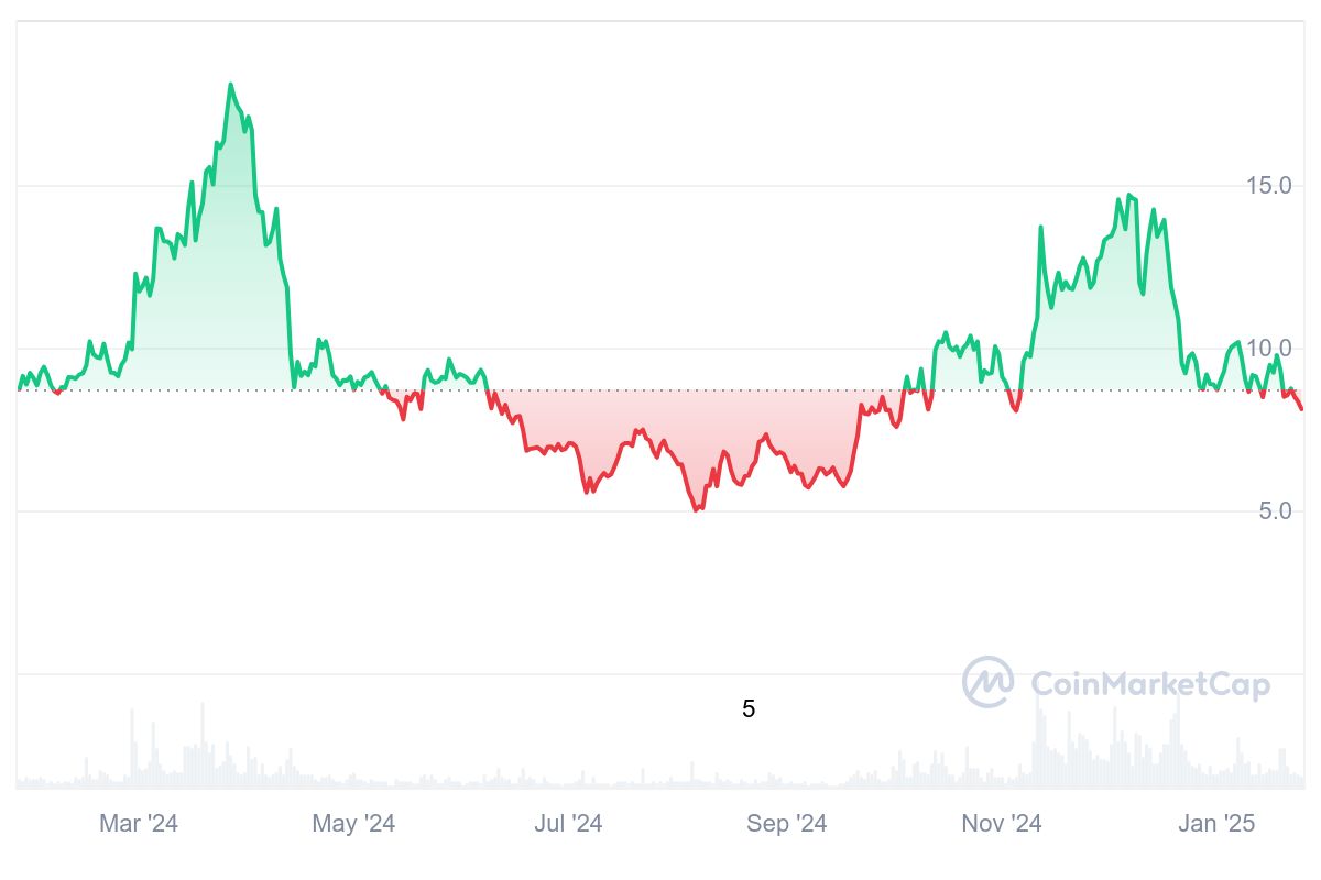 APT Price Chart