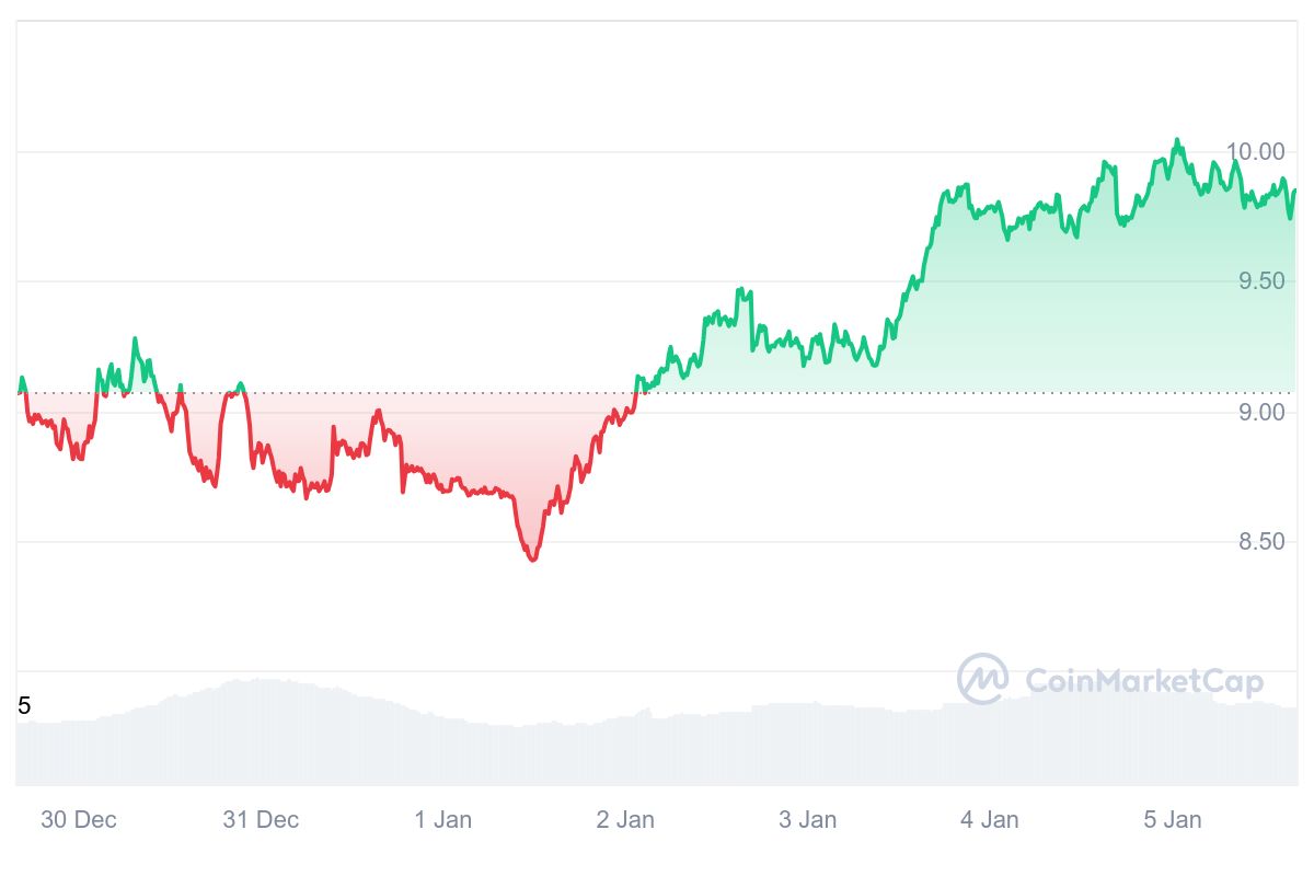 APT Price Chart