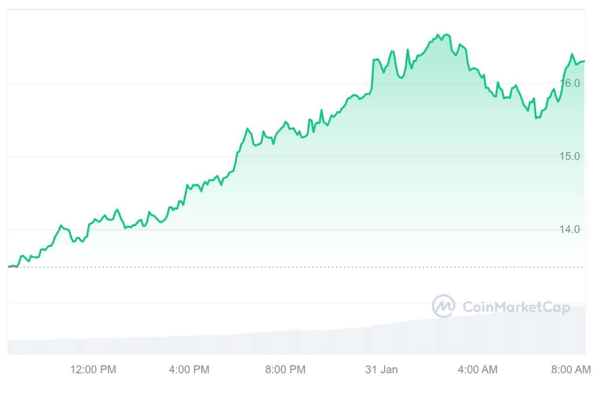 AR Price Chart