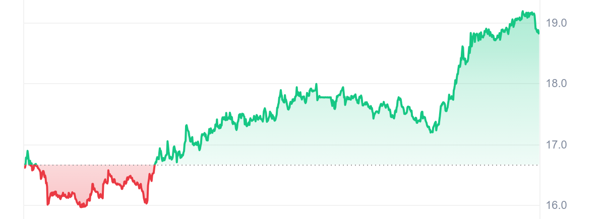 AR Price Chart 