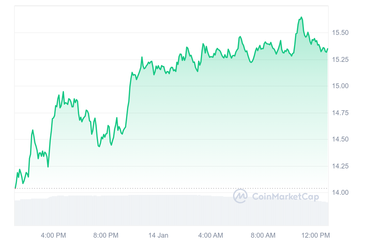 AR Price Chart 