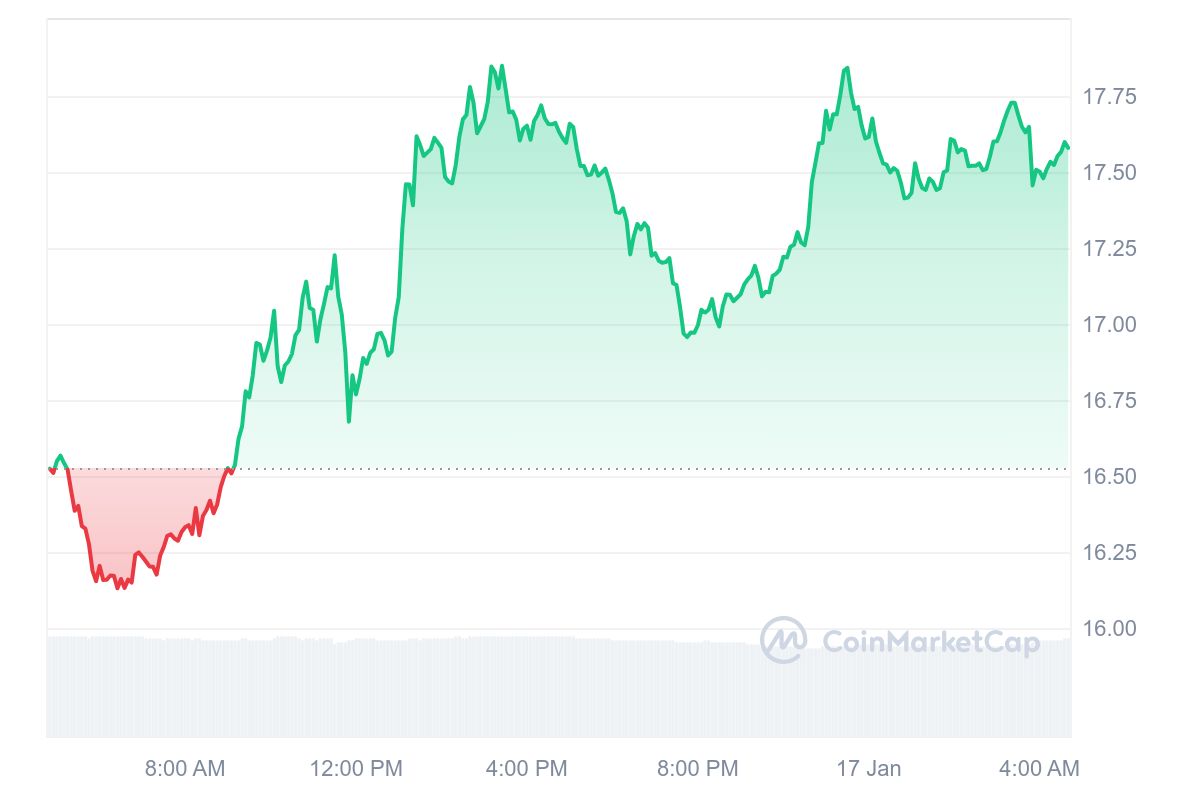 AR Price Chart