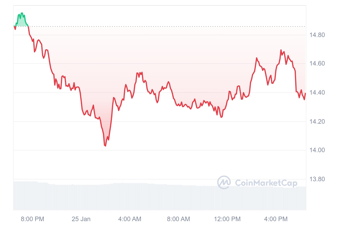 AR price chart