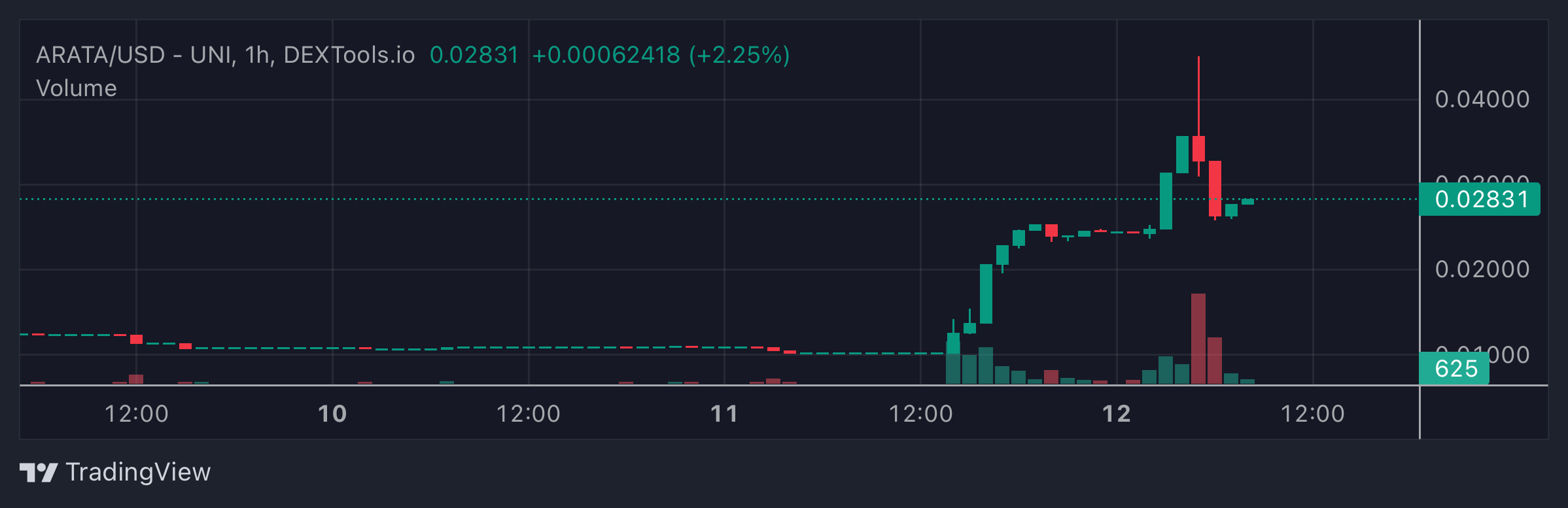 ARATA Price Chart