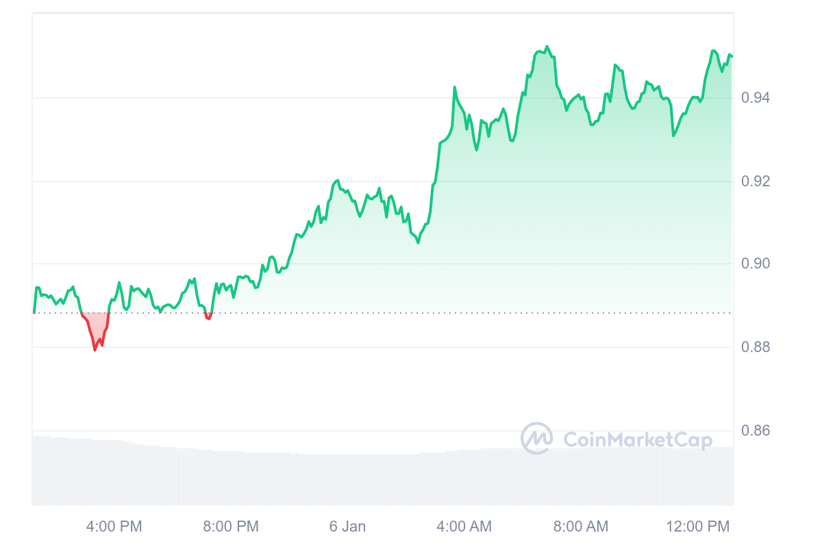 ARB Price Chart