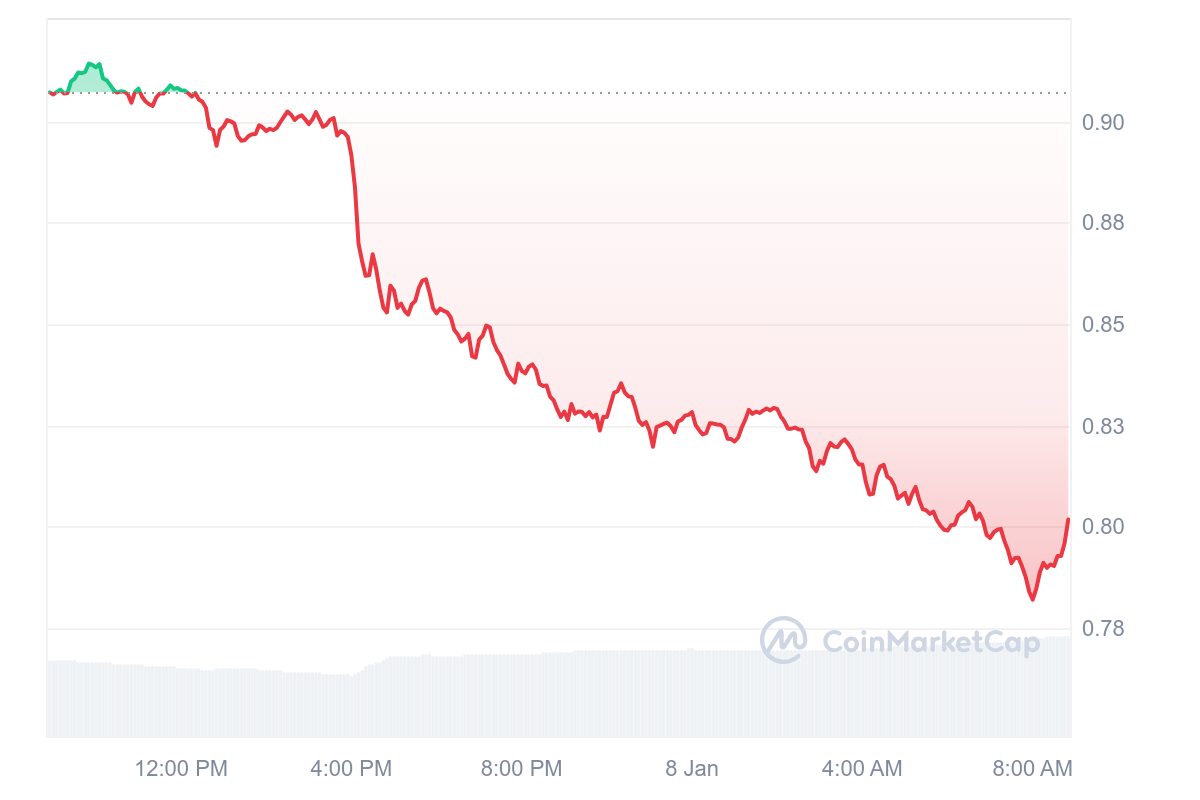 ARB Price Chart 