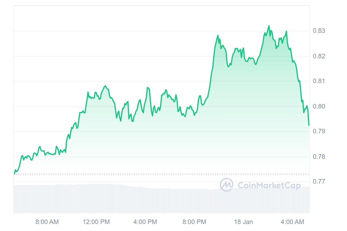 ARB Price Chart 