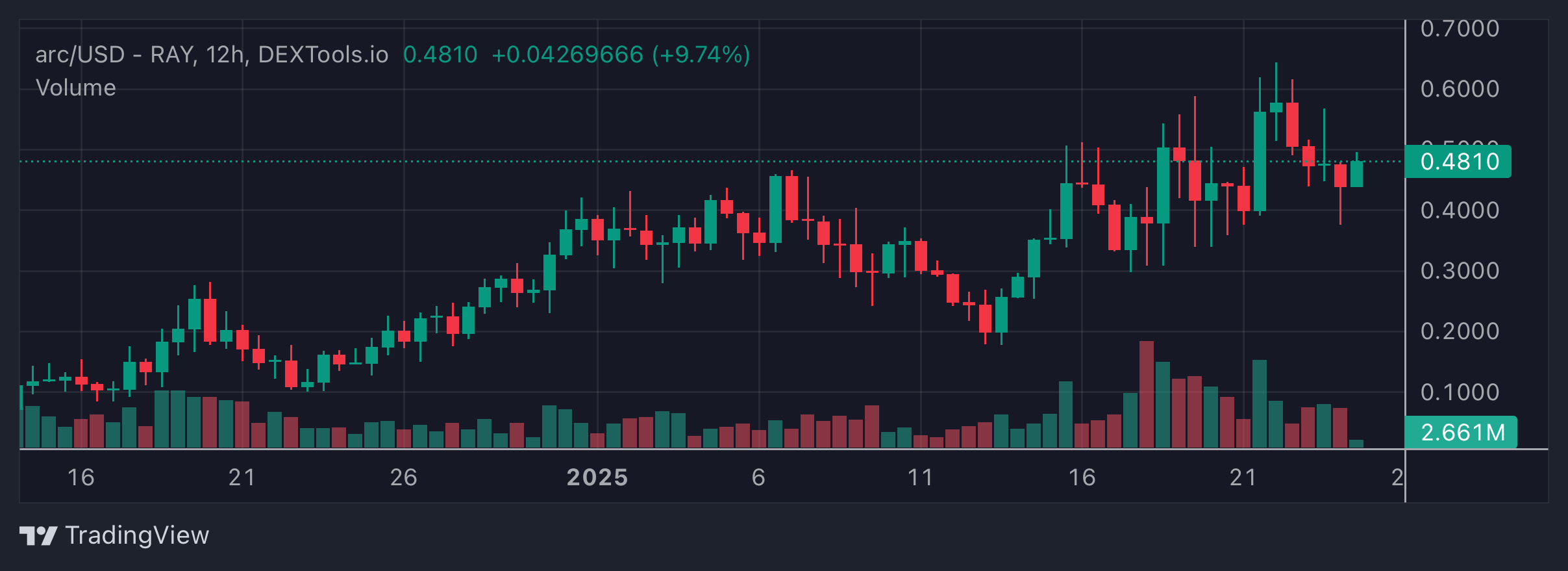 ARC Price Chart