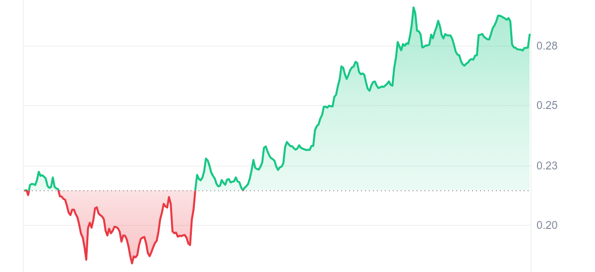 ARC Price Chart