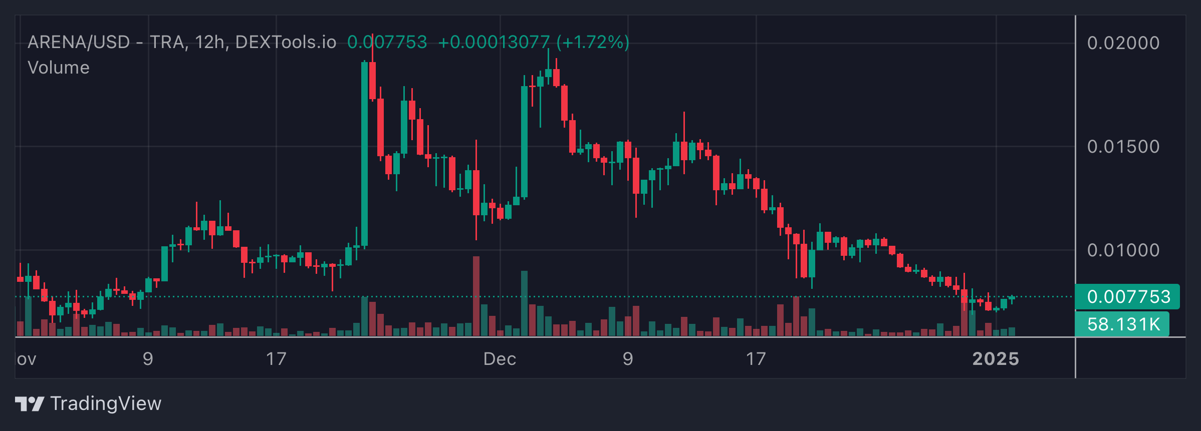 Trending Cryptocurrency Tokens on Avalanche Chain At this time – ArenaToken, Coqinu, MetaBrands