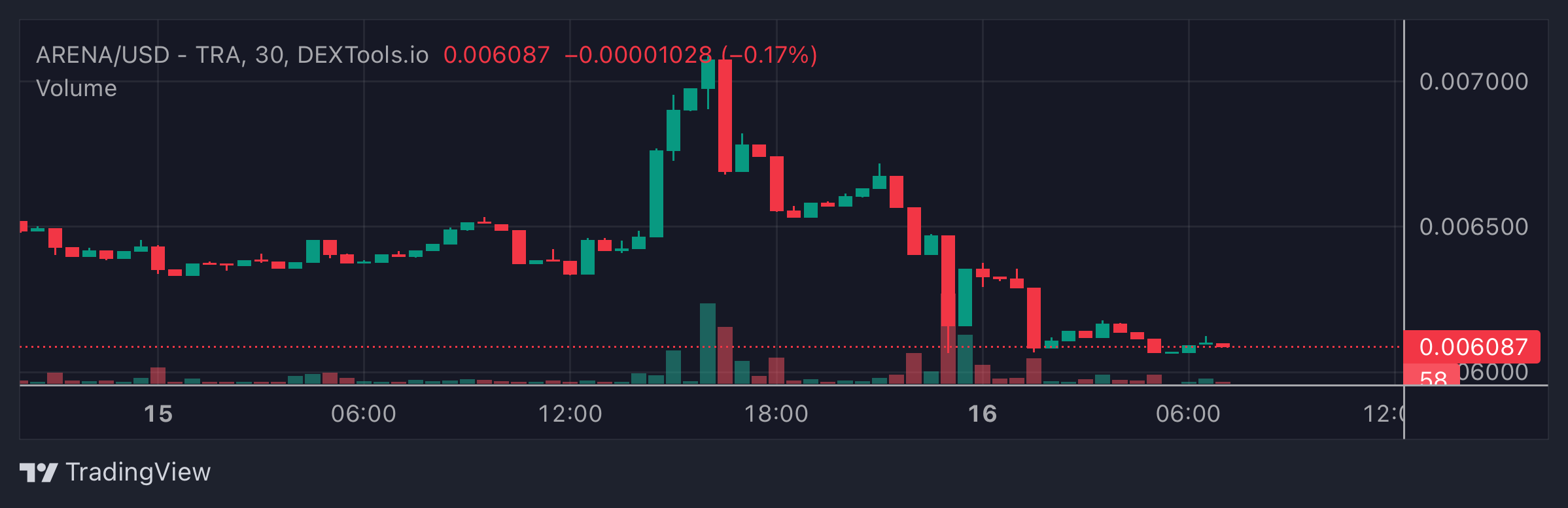 ARENA Price Chart