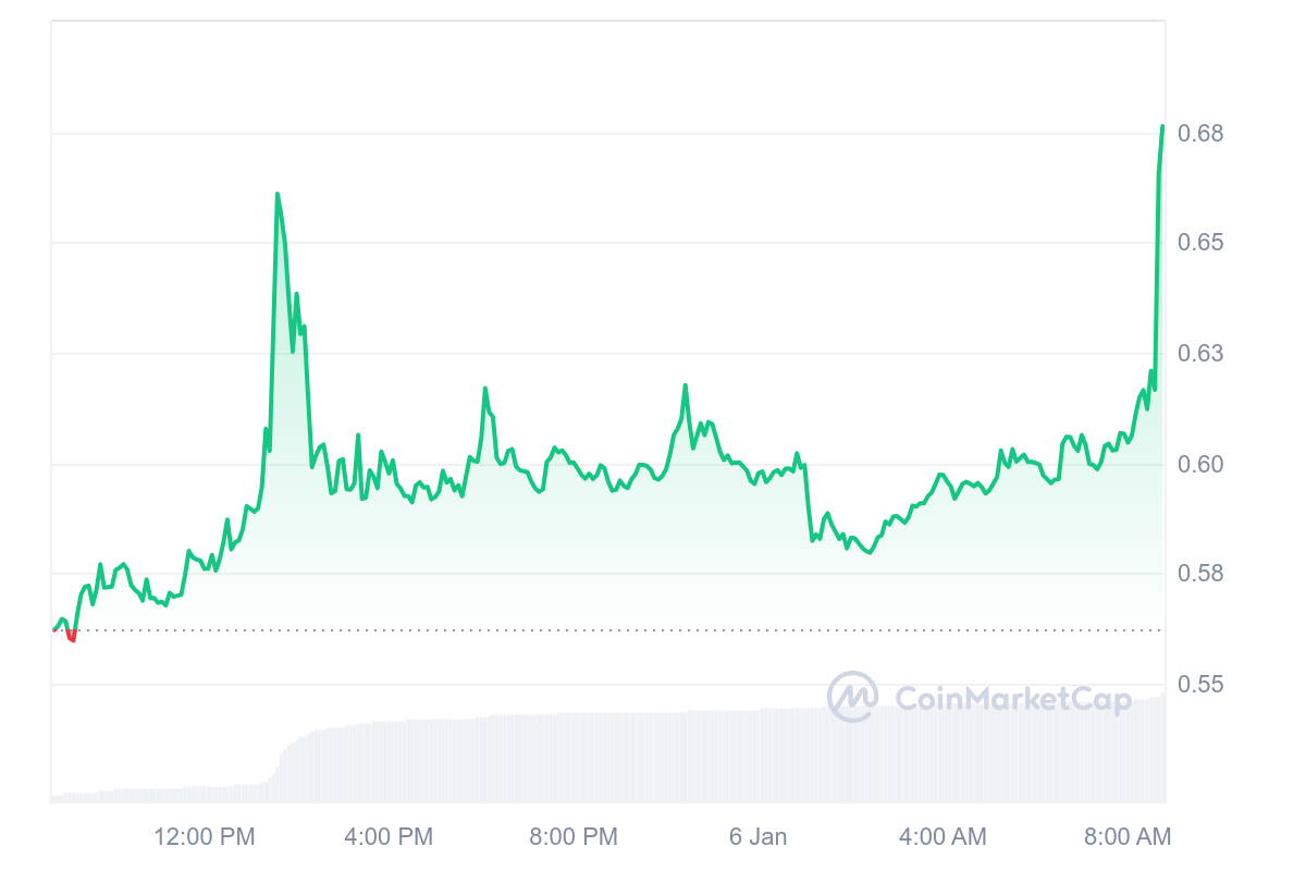 ARK Price Chart