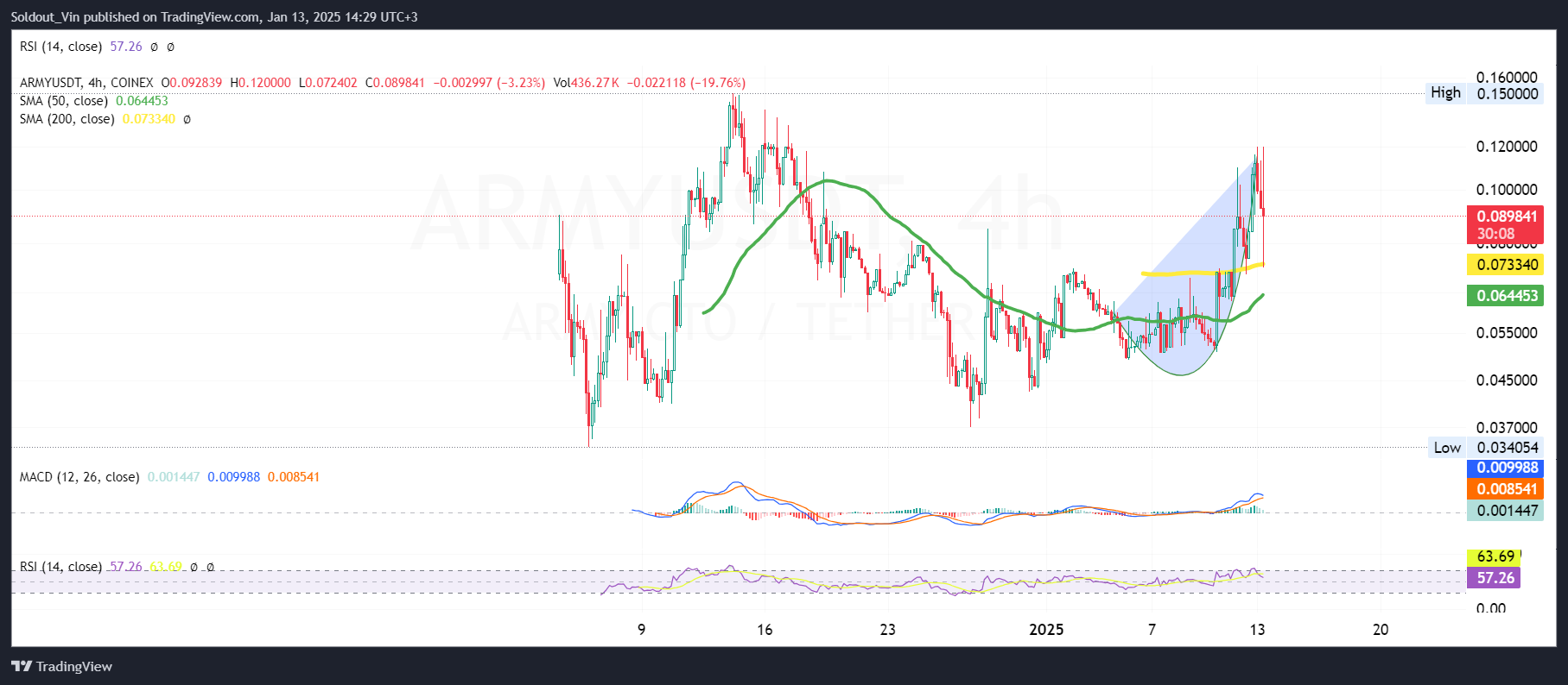 XRP Army Price Chart