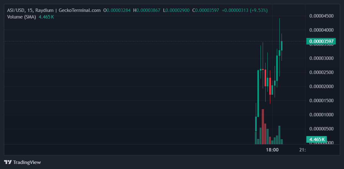 ASI Price Chart