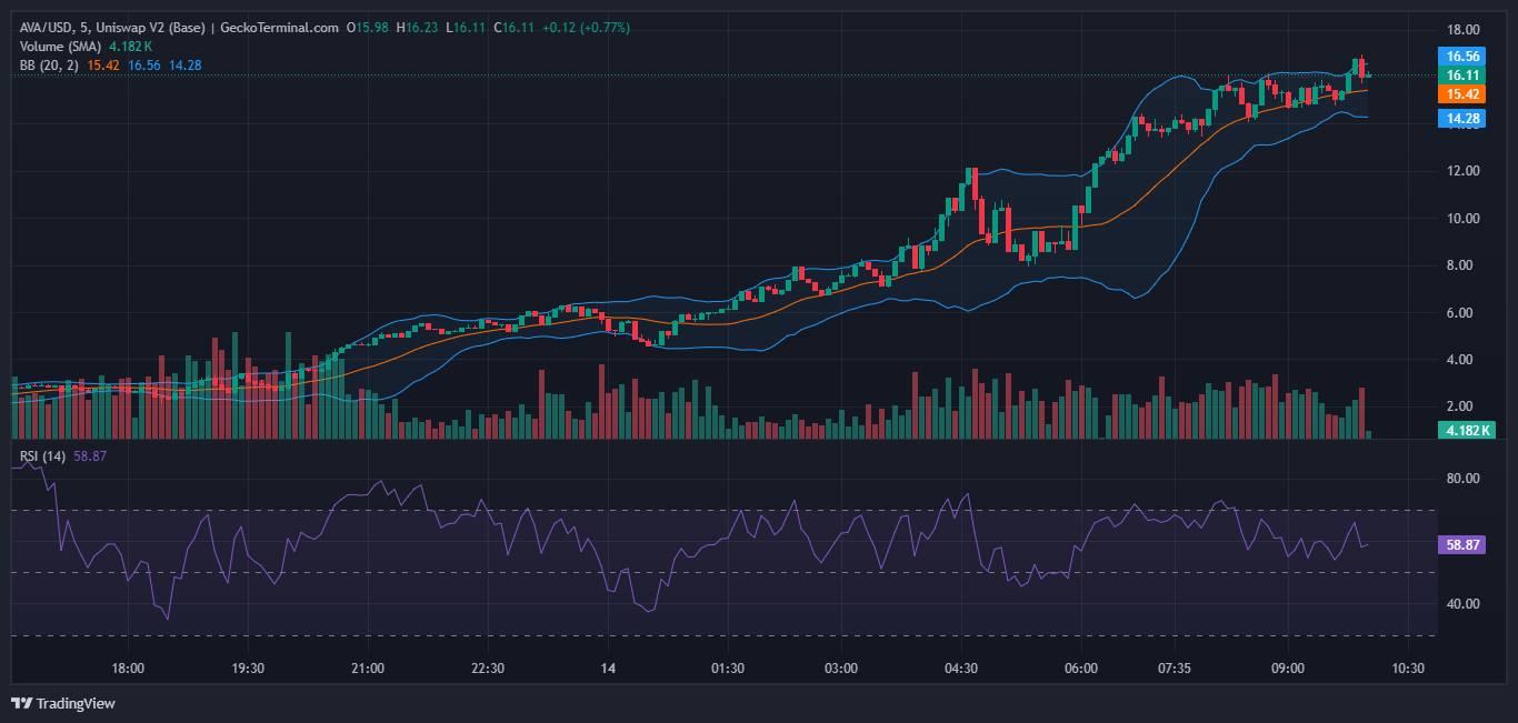 AVA AI Price Prediction