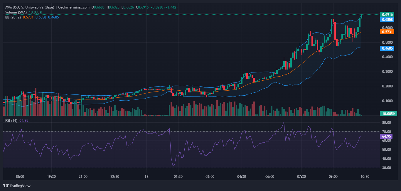 AVA AI Price Prediction