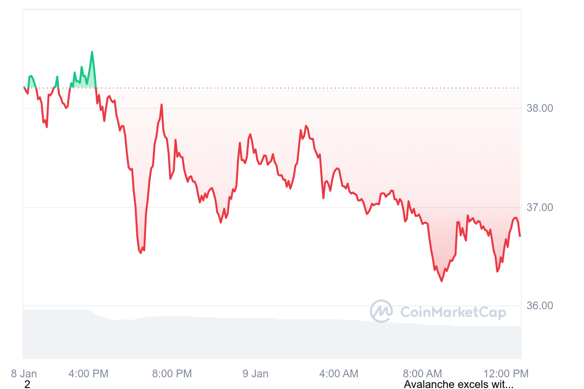 AVAX Price Chart 