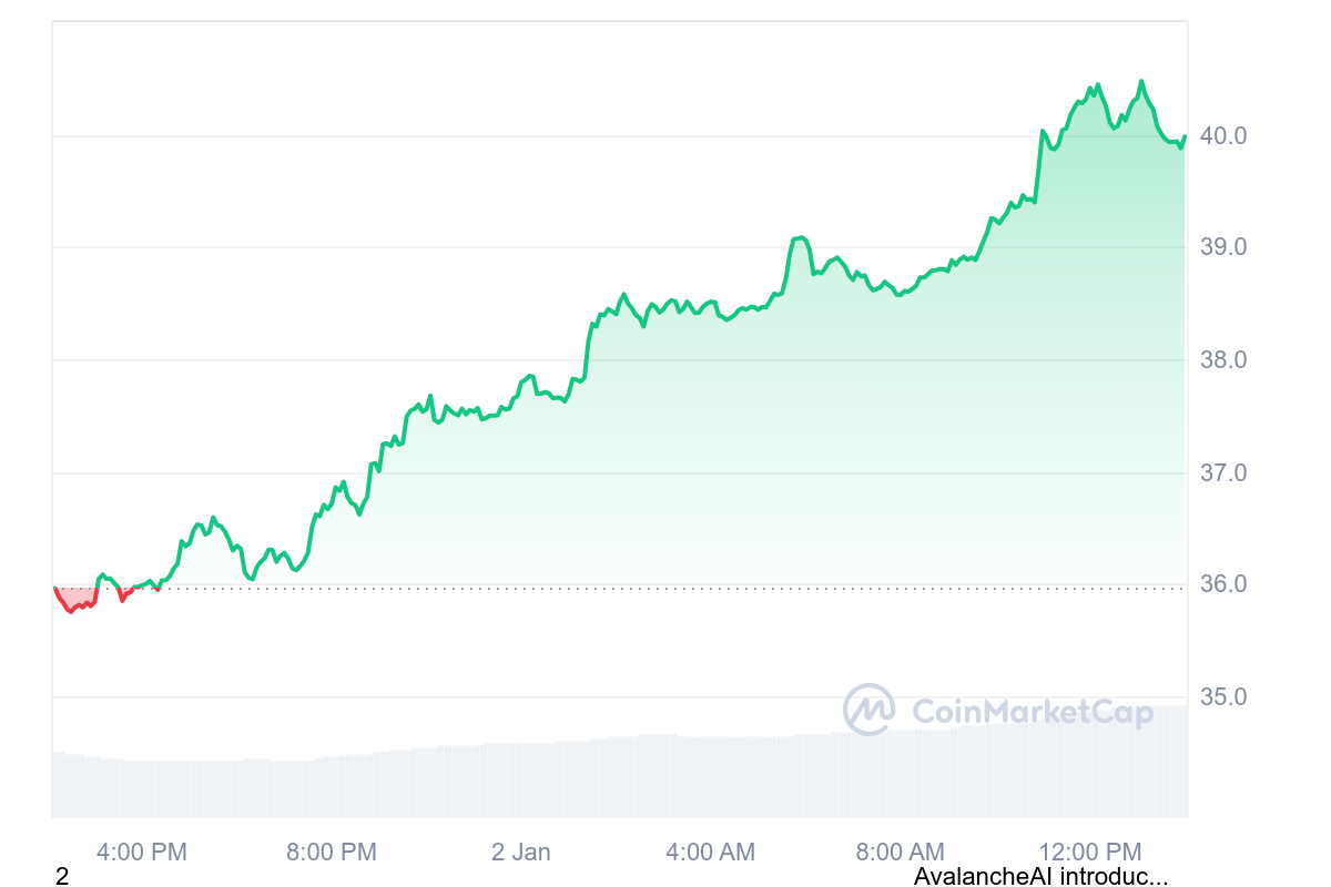 AVAX Price Chart