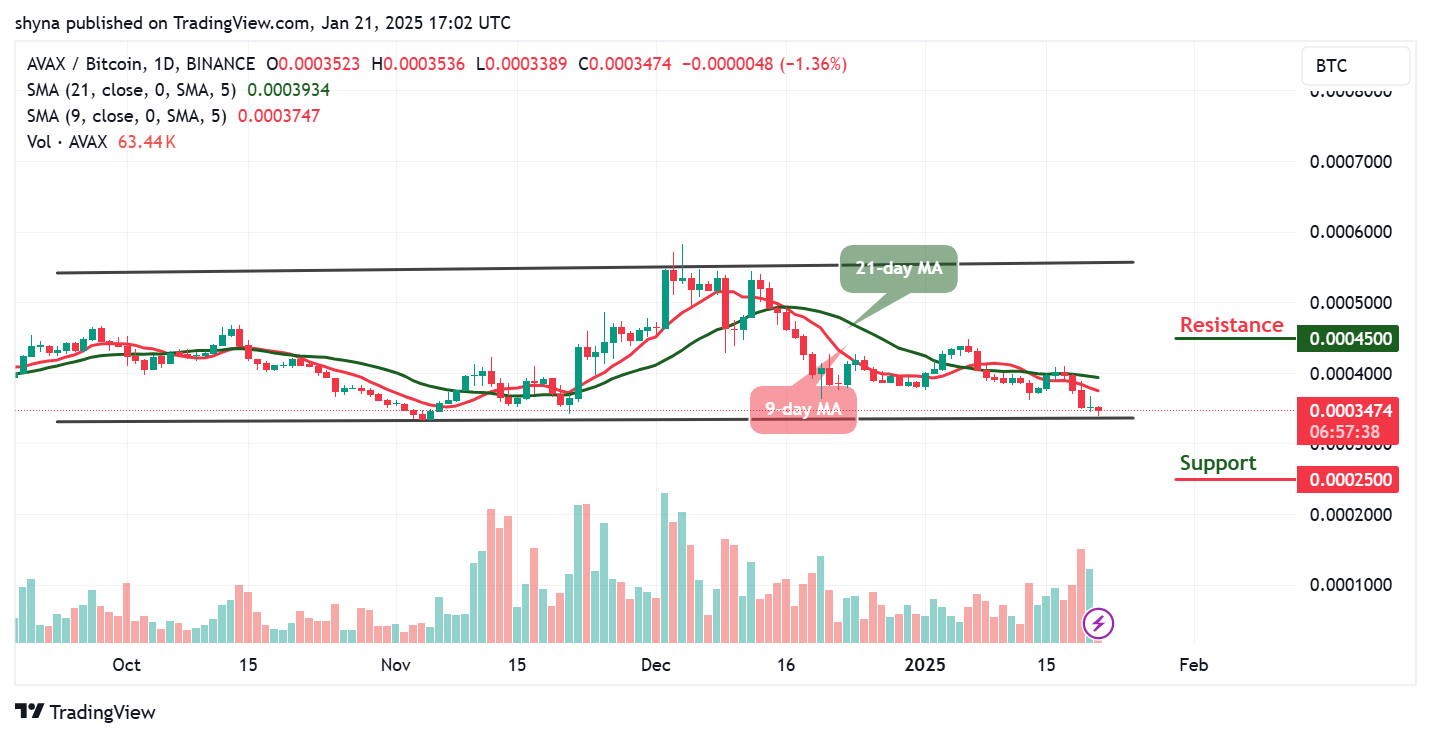 Avalanche Price Prediction for Today, January 24 – AVAX Technical Analysis