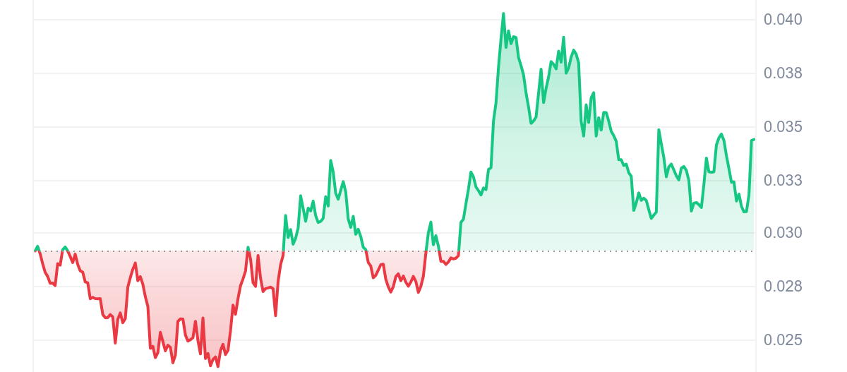 AVB Price Chart