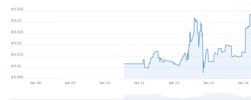 AVER Price Chart