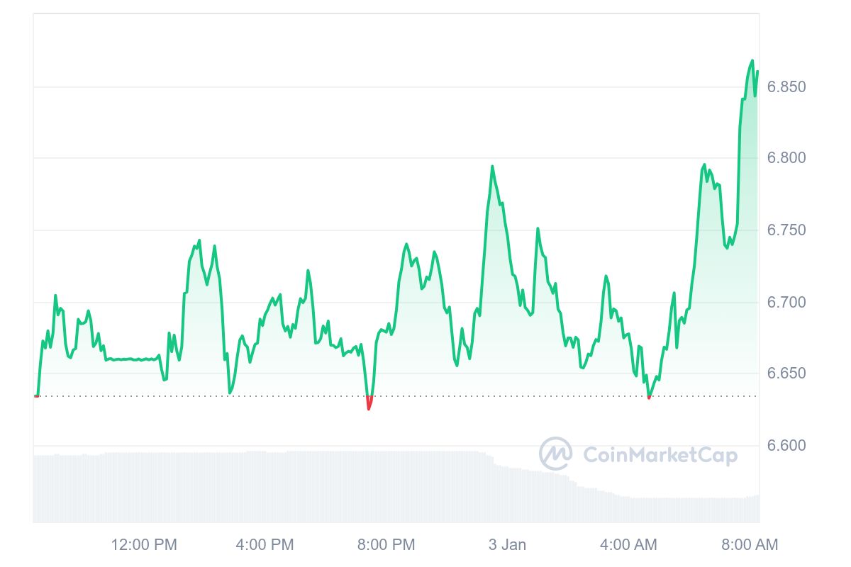 AXS Price Chart