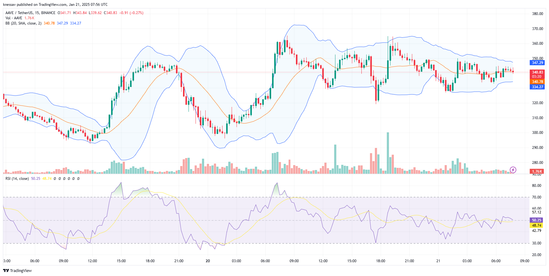 Aave Price Prediction