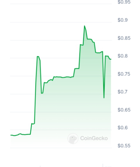 Archi AI price chart