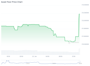 Azuki NFT chart