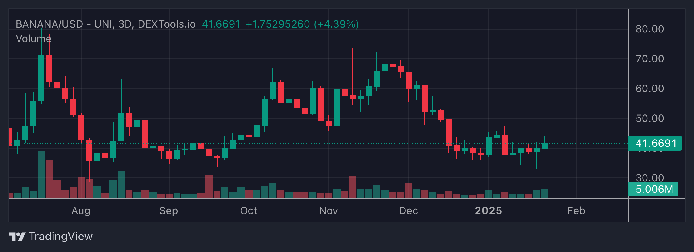 BANANA Price Chart