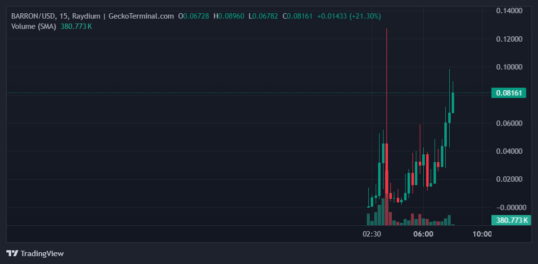 BARRON Price Chart