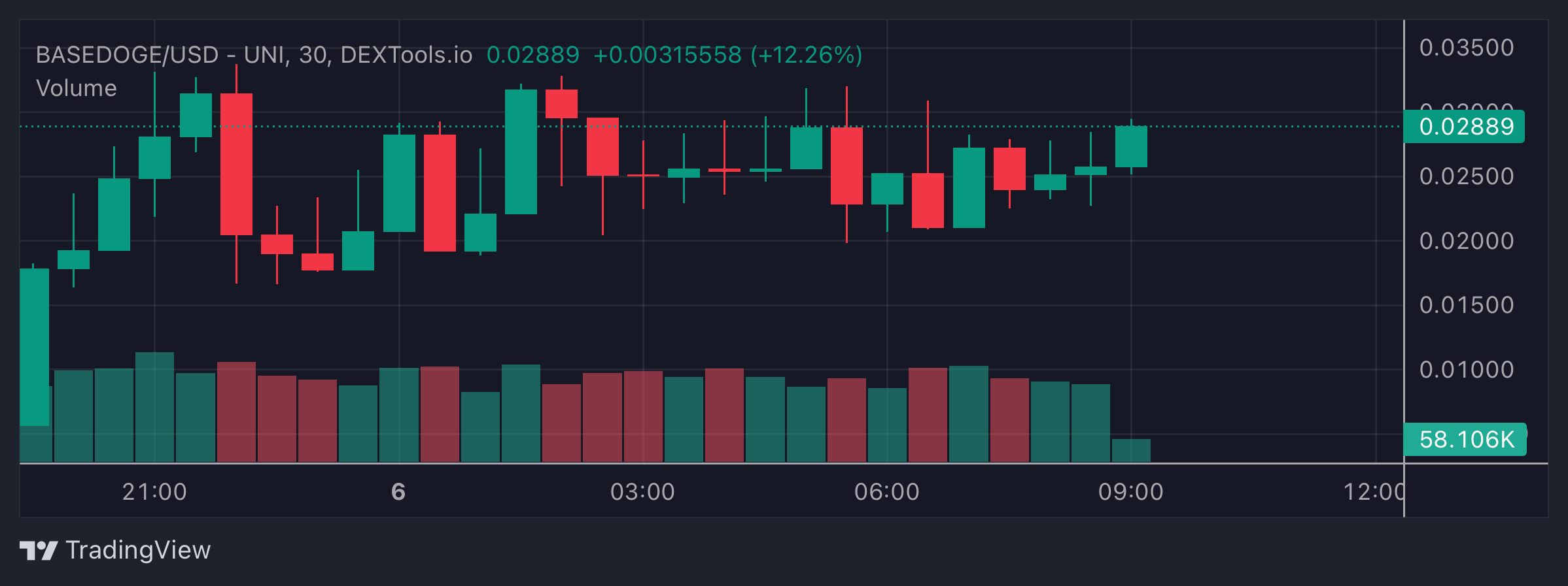 BASEDOGE Price Chart