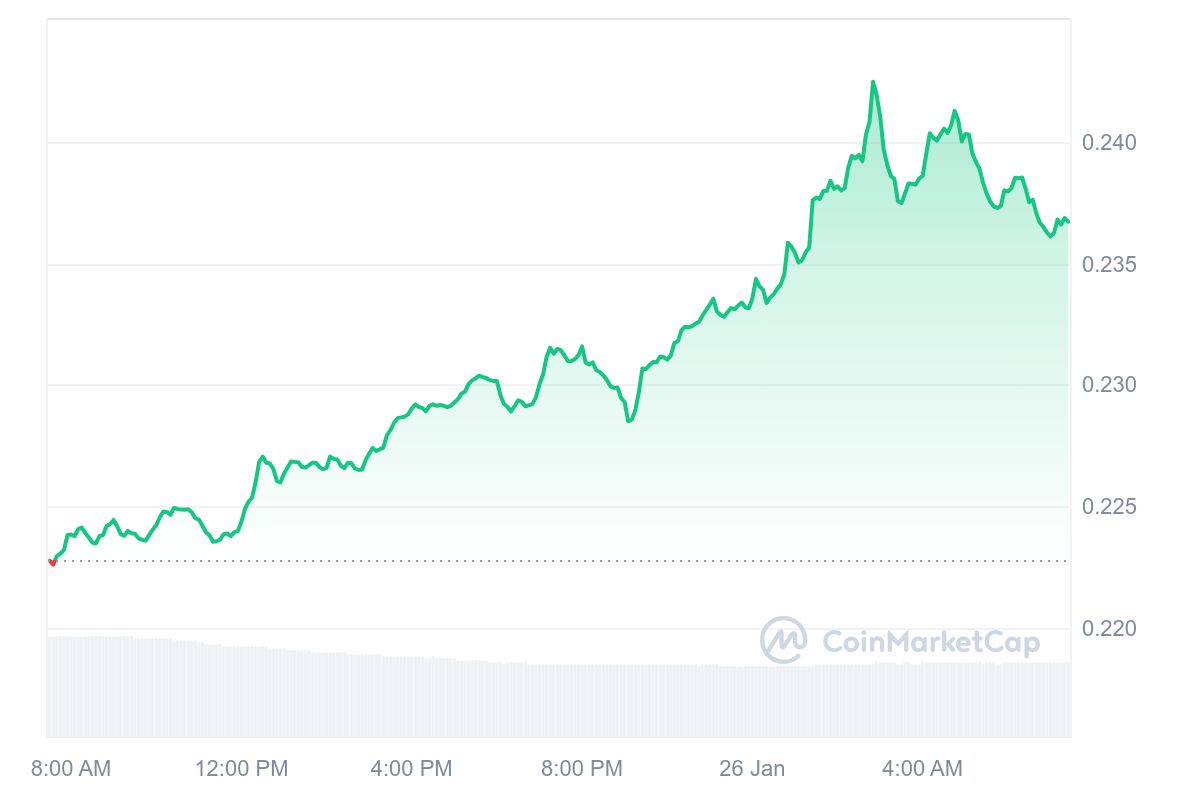 BAT Price Chart