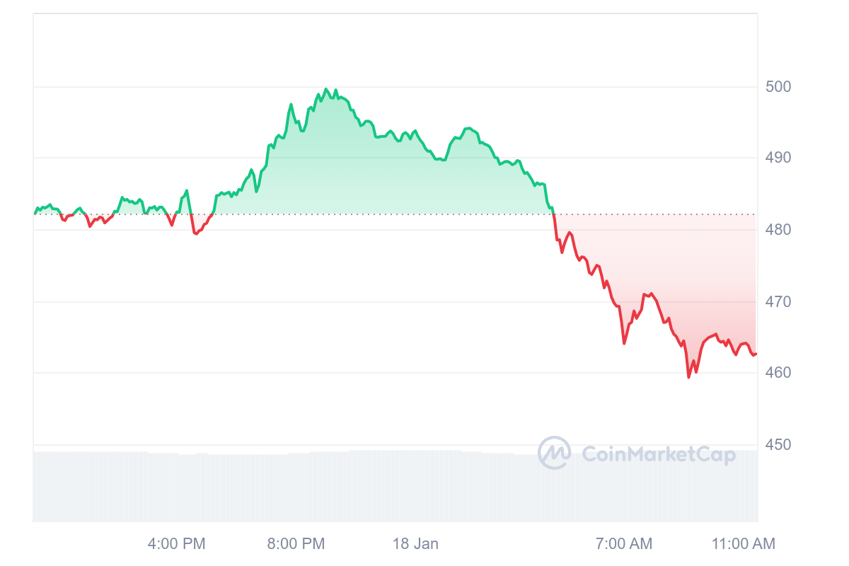 BCH Price Chart 