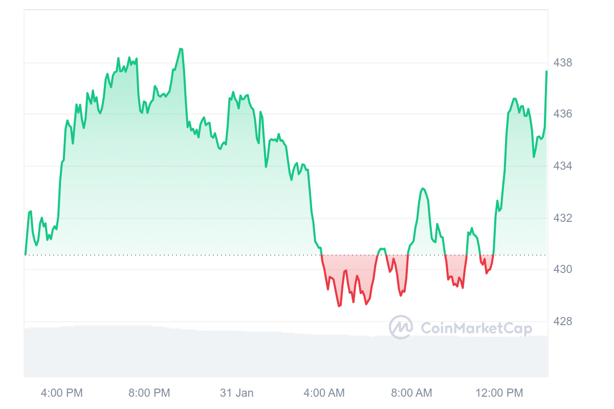 BCH Price Chart