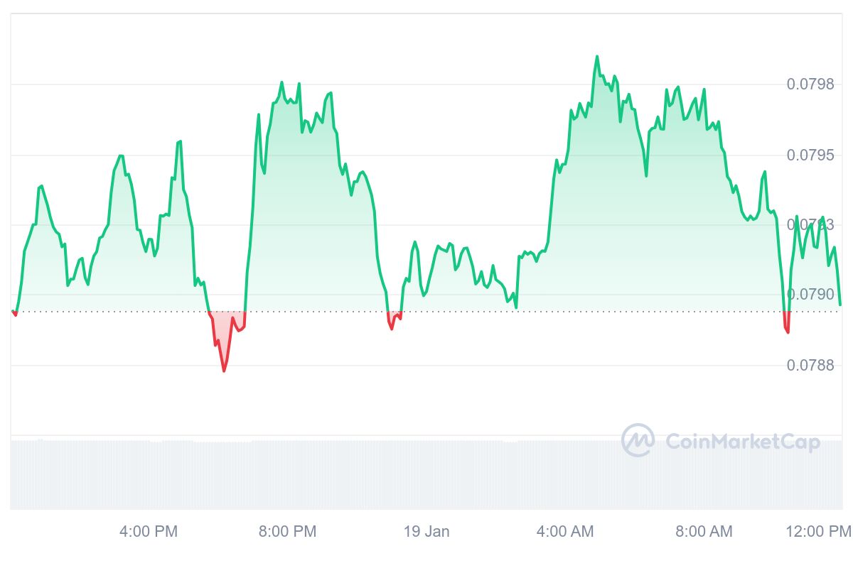 BDX Price Chart 