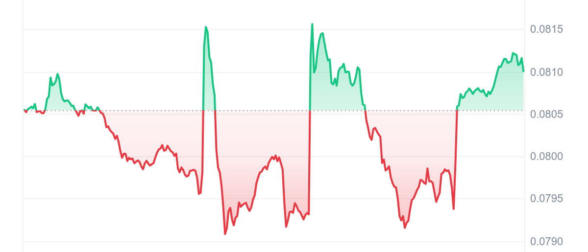 BDX Price Chart