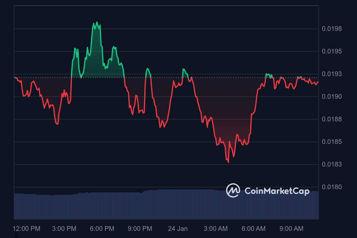 BEAM Price Chart