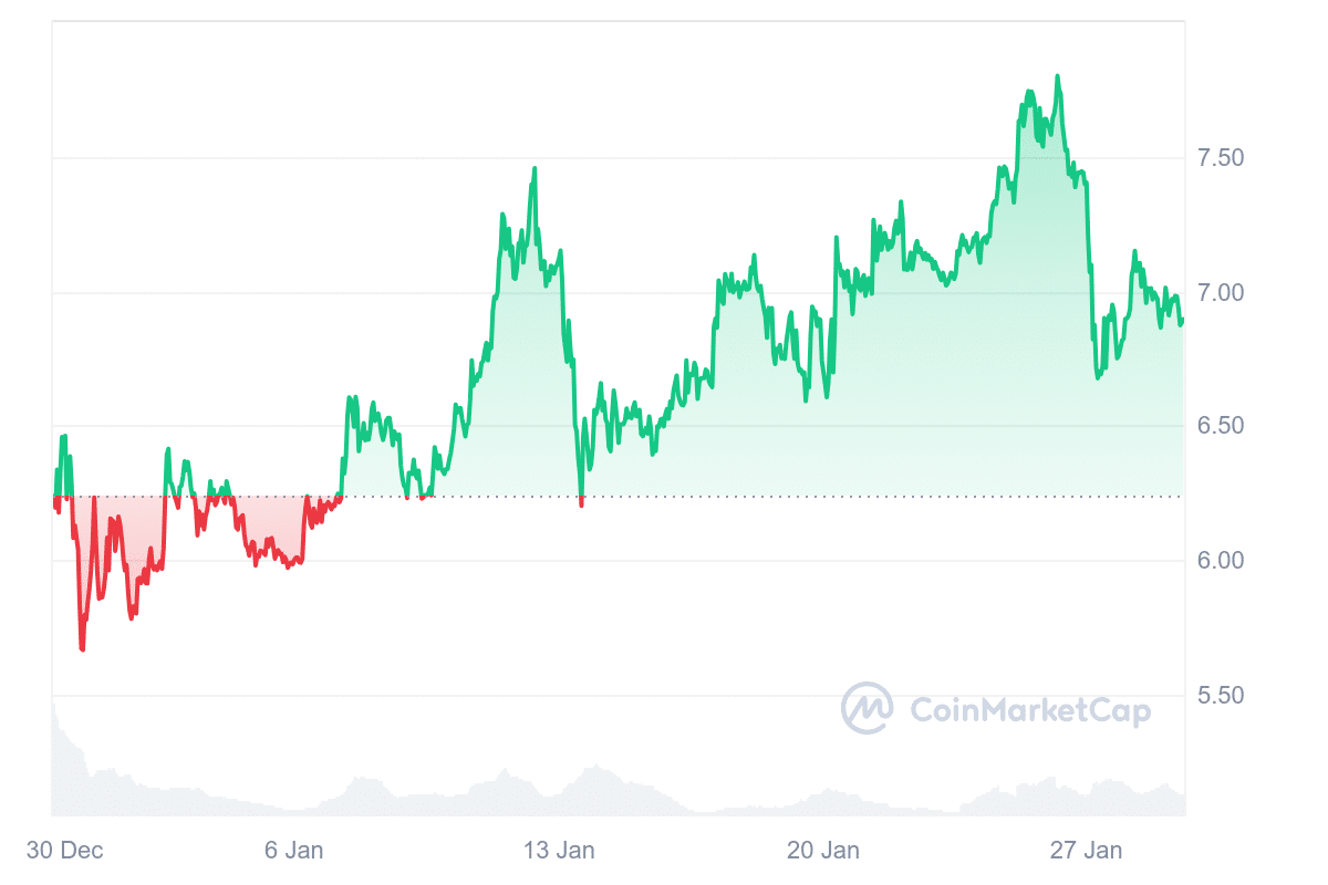 BGB Price Chart