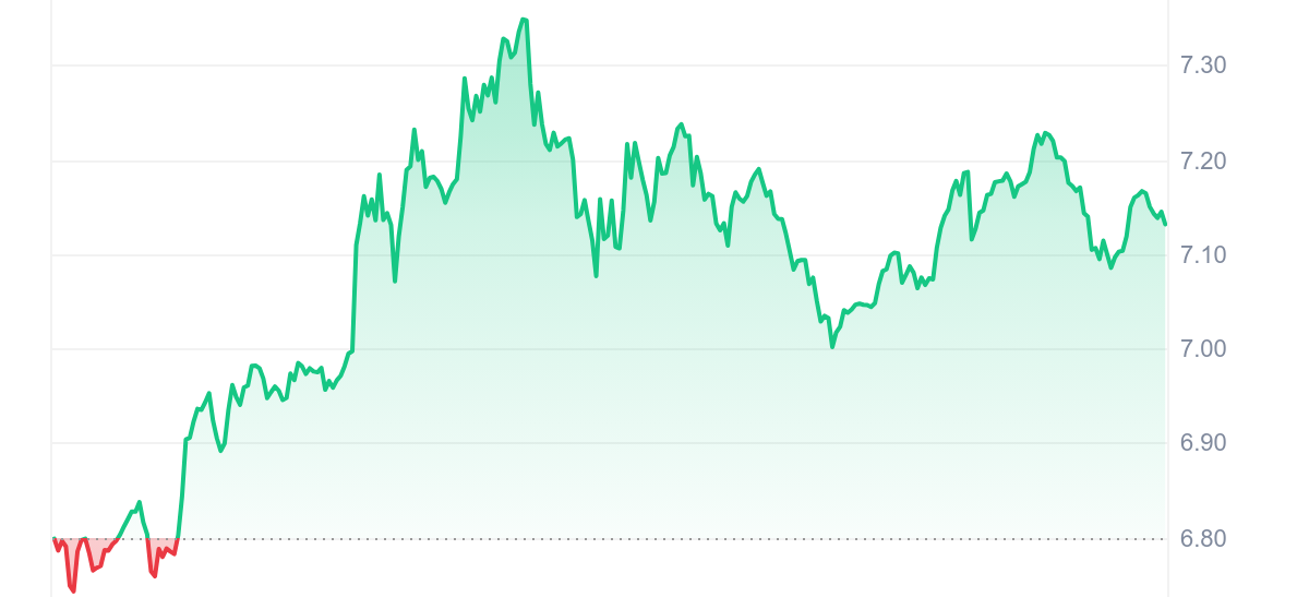 BGB Price Chart