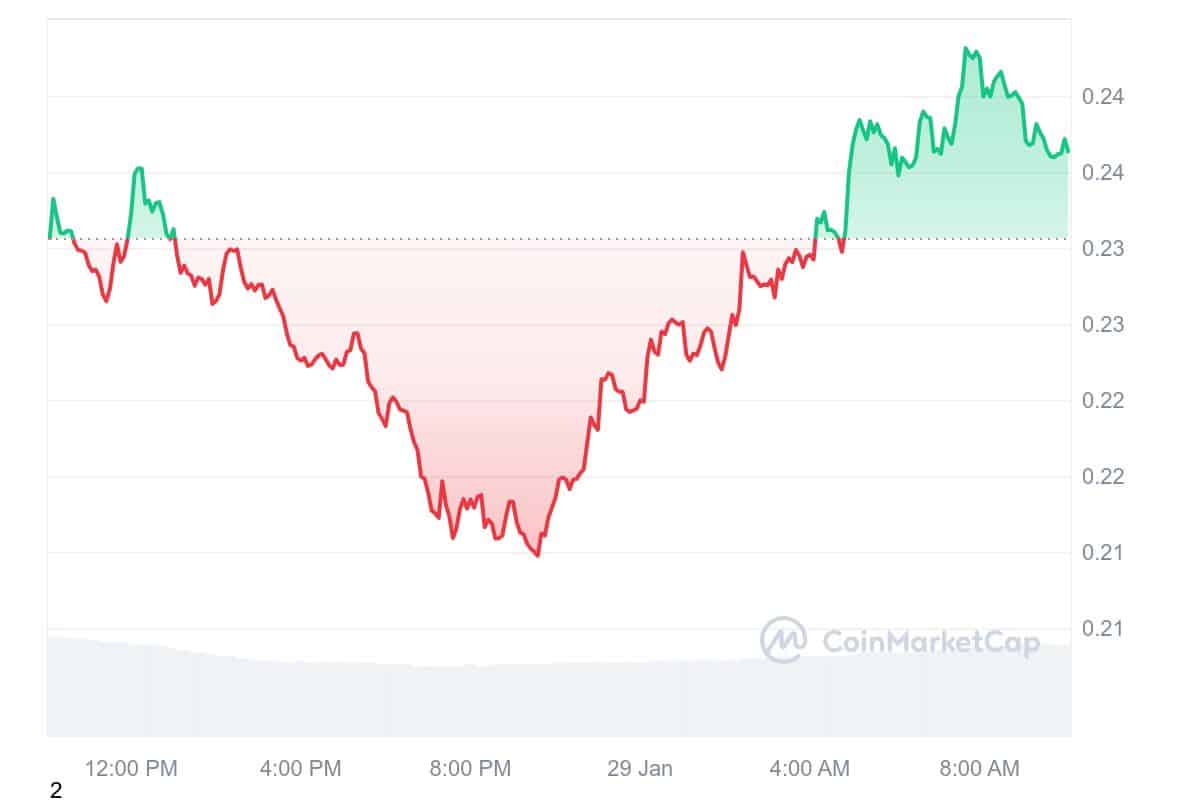 BIO Price Chart