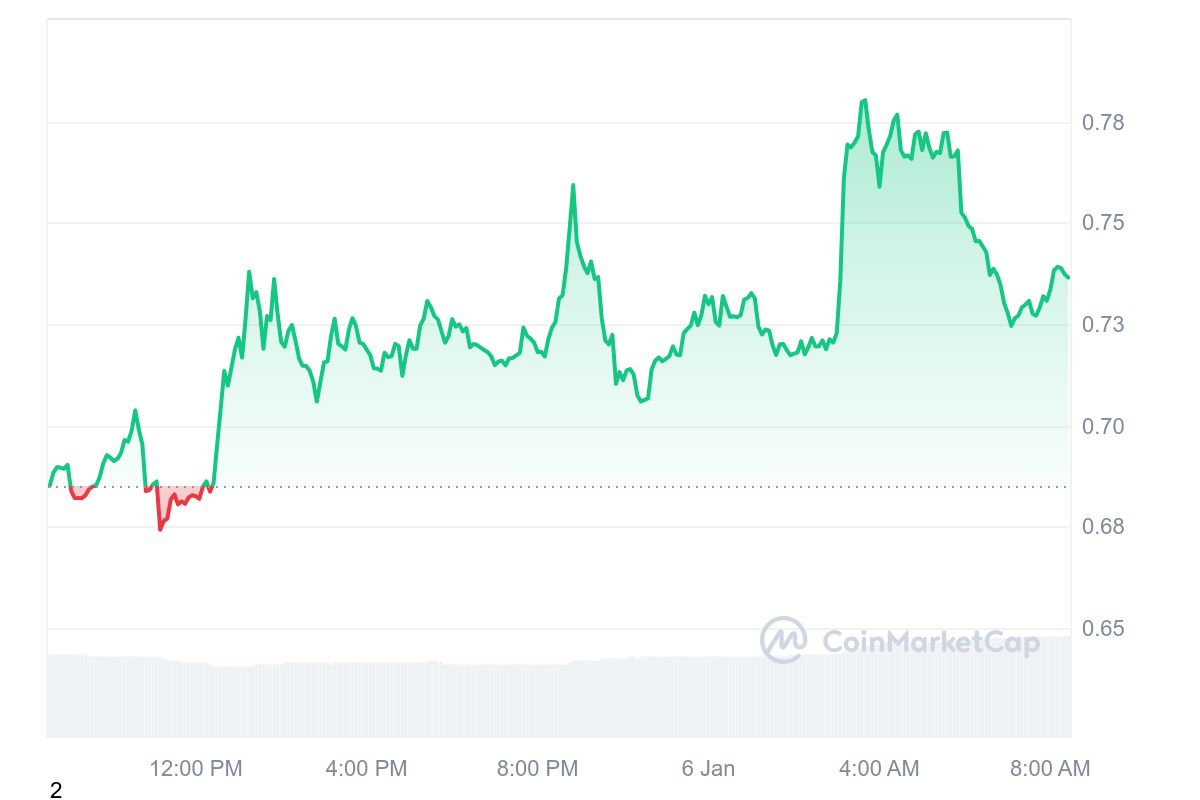 BIO Price Chart