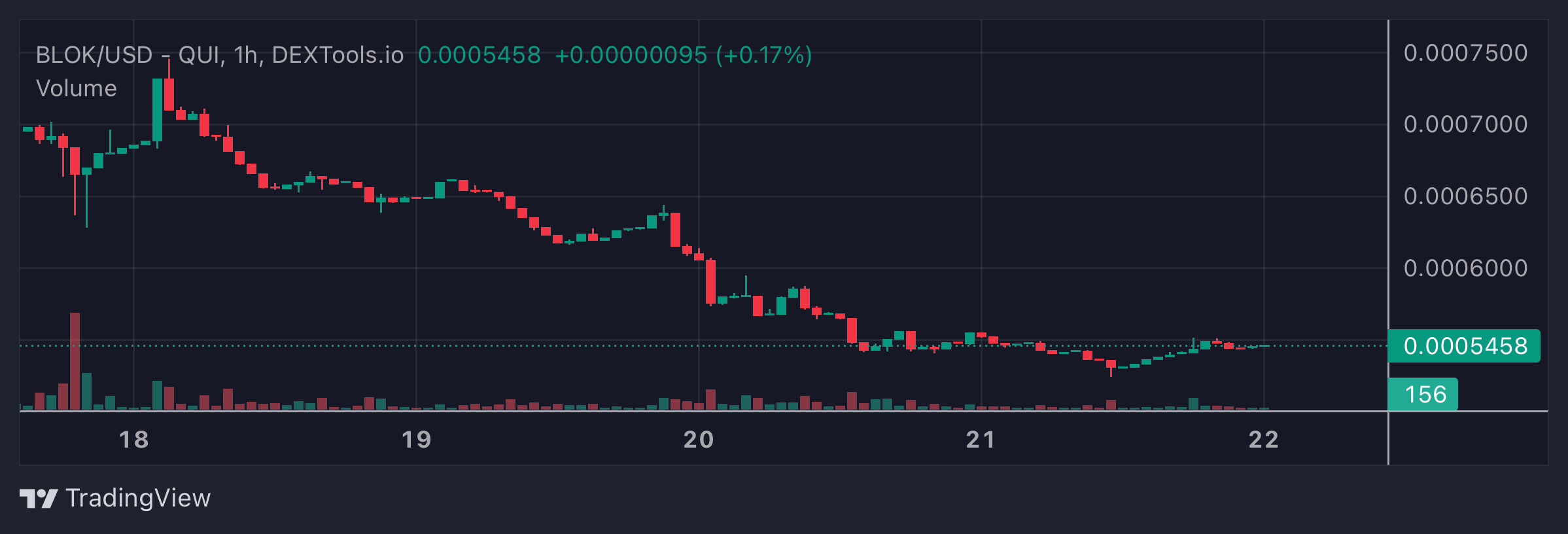 BLOK Price Chart