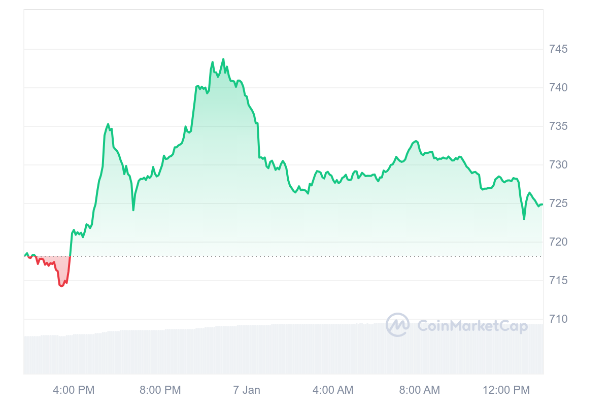 BNB Price Chart