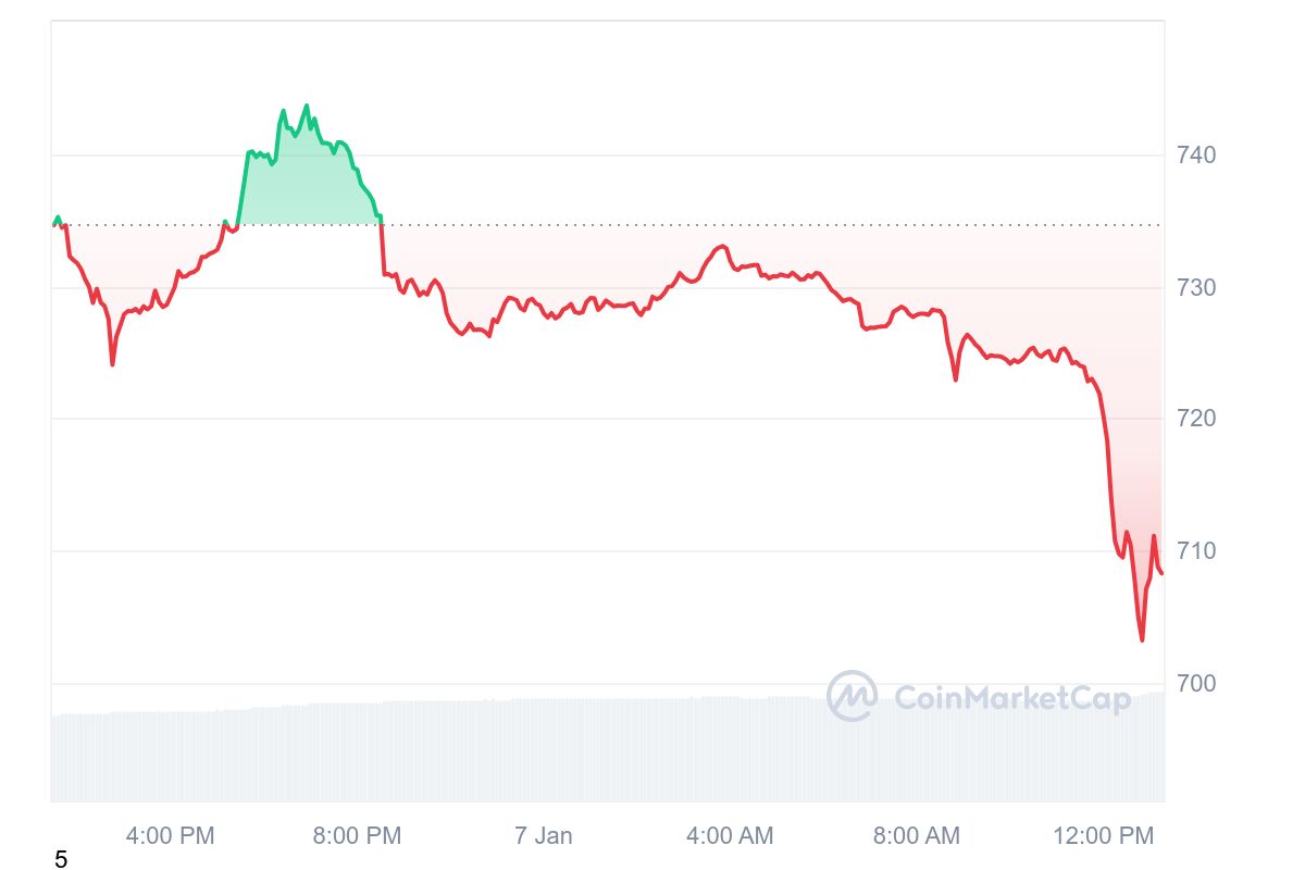 BNB price chart